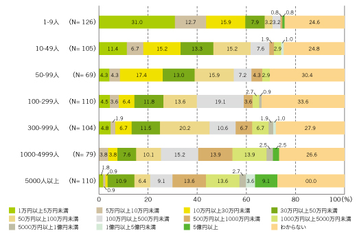 図7　年間のコスト（雇用者規模別）