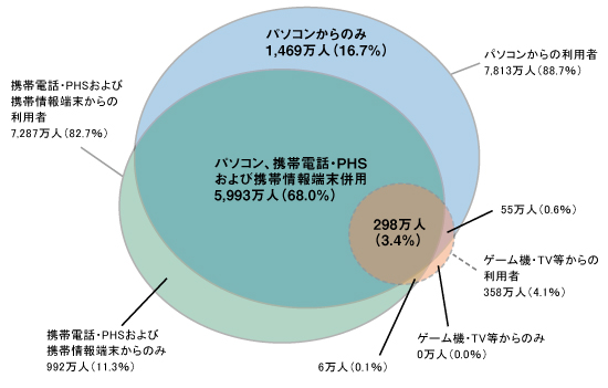 図1インターネット利用端末の種類