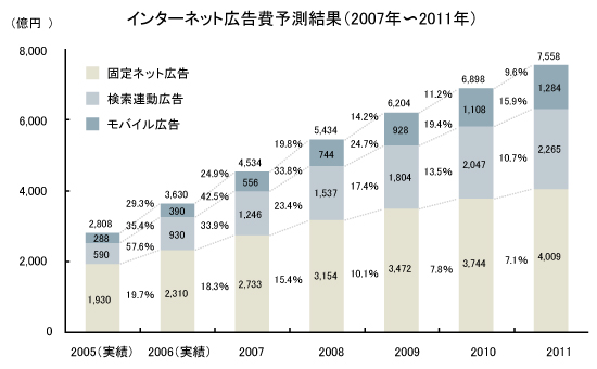 図2インターネット広告費予測