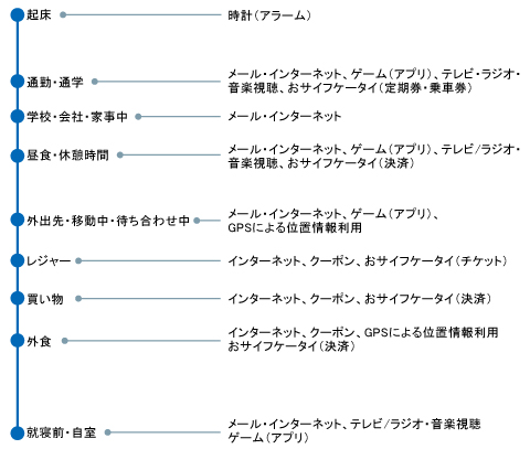 図3-1日の生活導線とケータイの関係