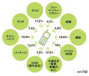 図4ケータイコンテンツへの接触経路・タッチポイント