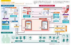 Web坦ケータイマーケティングマップ中