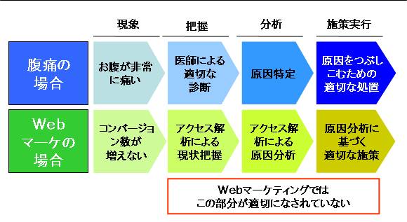 問題に応じて、適切な診断（分析）をしよう