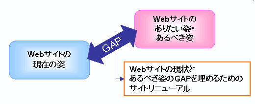 リニューアルでは、現状とあるべき姿を明確にして、それを埋める