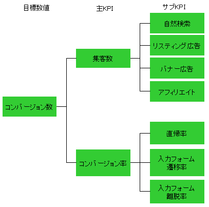 各段階にKPIを設定しておくと効果的だ