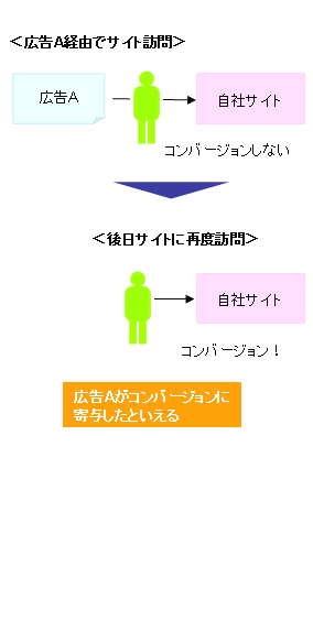 広告の間接効果の例1