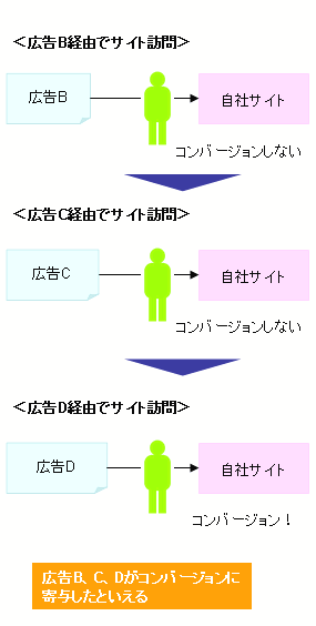 広告の間接効果の例2