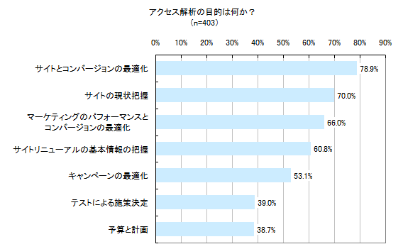 図1　アクセス解析の目的は何か？