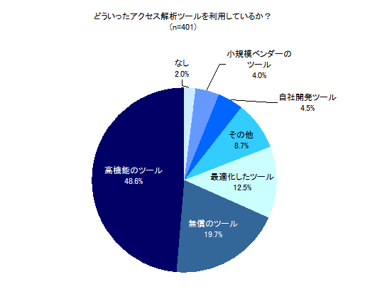 図2　どういったアクセス解析ツールを利用しているか？