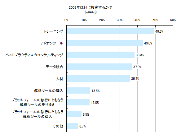 図4　2008年は何に投資するか？