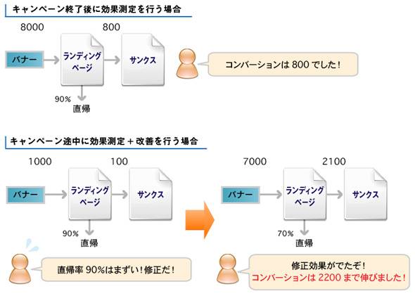 パターン3　キャンペーン中にランディングページの改善を行う