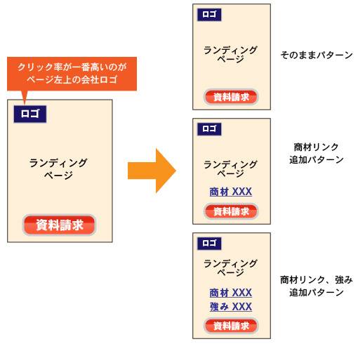 パターン2　媒体やワード別のランディングページを用意