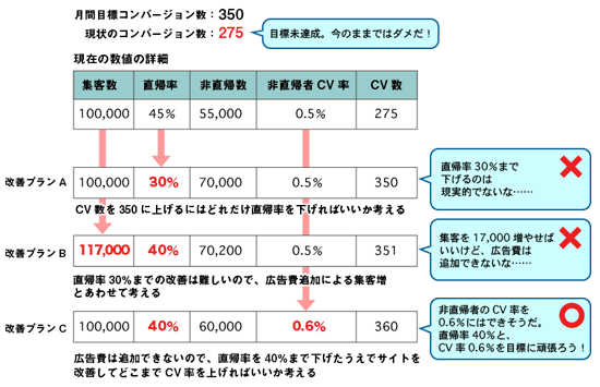 現在の数値の詳細と目標値をもとに、目標CV達成の改善策を考える