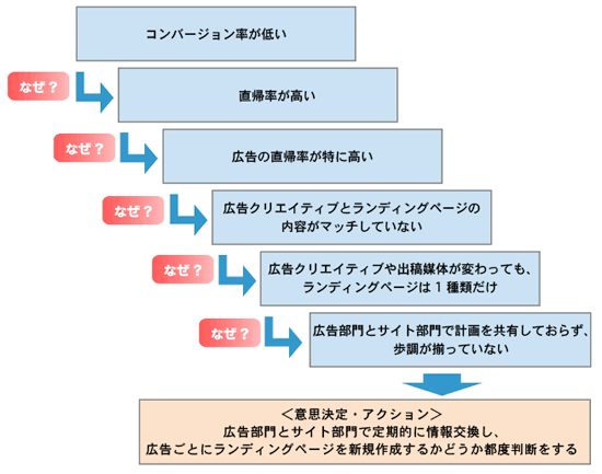 アクションを起こすには「なぜ」そうなのかを考えるのがポイント