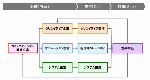 図1 メールマーケティング実施のステップ