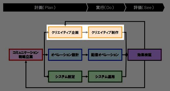 図1 クリエイティブ企画・制作