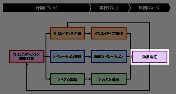 図1 クリエイティブ企画・制作