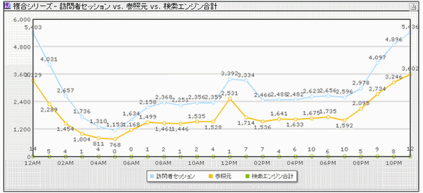 訪問者のセッションに対する参照元・検索キーワードの影響度合いを分析できる。