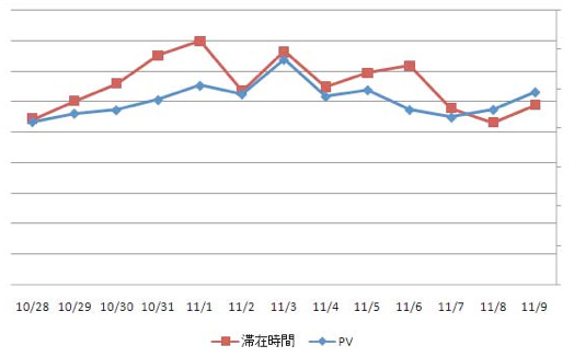 myRT図8　サマリーレポート：PVと滞在時間の比較