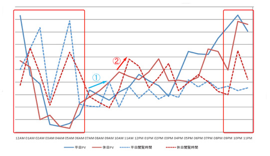 myRT図10　サマリーレポート：平日と休日のPVと閲覧時間の比較