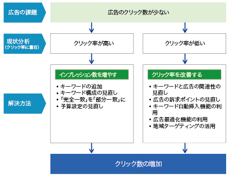 クリック数が少ない場合の対策