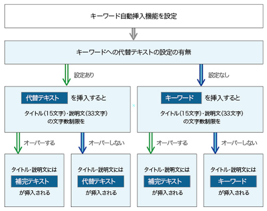 キーワード自動挿入機能と広告の関係