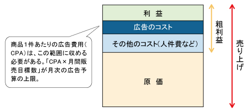 売り上げと広告予算の考え方