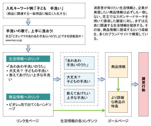 花王のリンク先ページ構築例（「ビオレu」のケース）