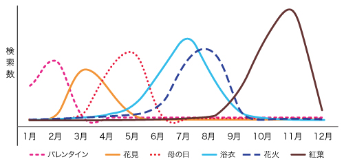 季節によって変化するキーワードの検索数