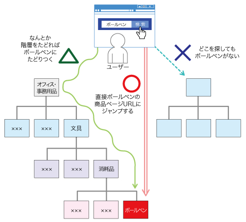 誘導先（ランディングページ）のURLに注意