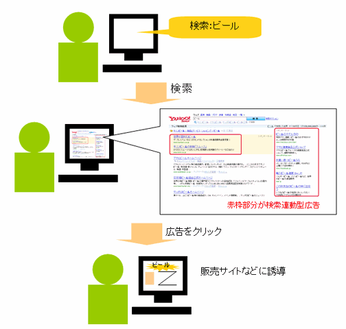 検索連動型広告の仕組み