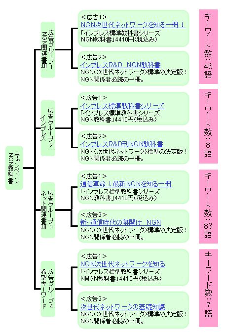 各広告グループの広告文とキーワード数。