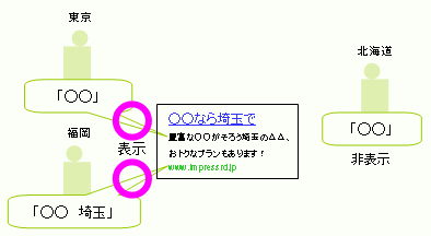 地域ターゲティングを設定した広告の表示例。