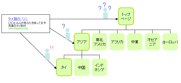 広告の訴求点にマッチした内容のランディングページに誘導しよう。