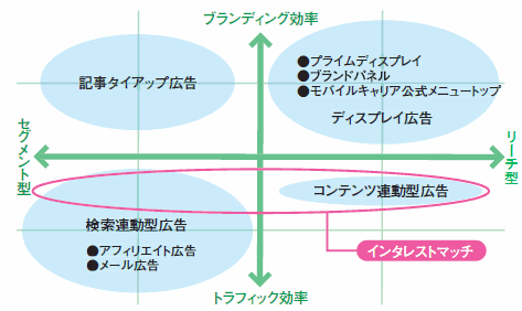 インターネット広告のポジショニング図