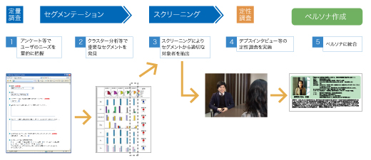 図4　ペルソナを作成するための定量調査と定性調査によるユーザー調査の標準的な組み合わせ例。