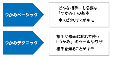 図：つかみの種類と役割