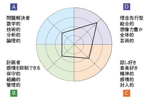 図：ハーマンモデルにおける４象限のキーワード