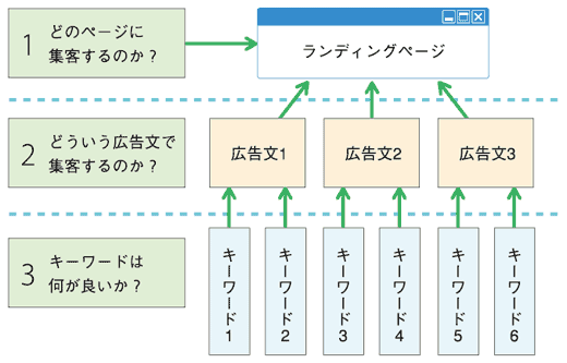 図3-3-1