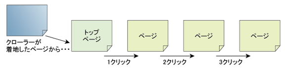 図：3クリック以内を心がける