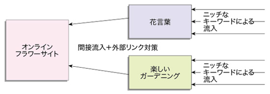 図：3クリック以内を心がける