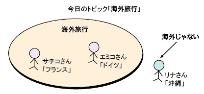 図：今日のトピック「海外旅行」