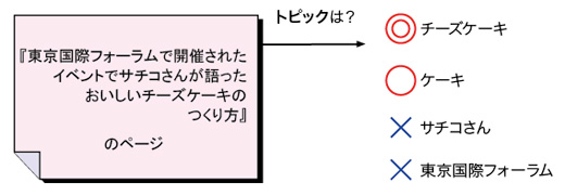 図：トピックは？