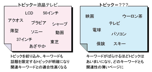 図：１ページ１キーワード