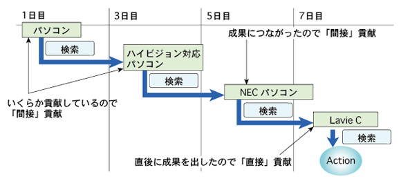 図：「直接効果」と「間接効果」