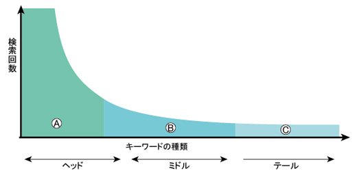 図：キーワードの種類と検索回数の関係