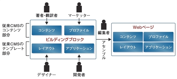 ビルディングブロックのアーキテクチャ