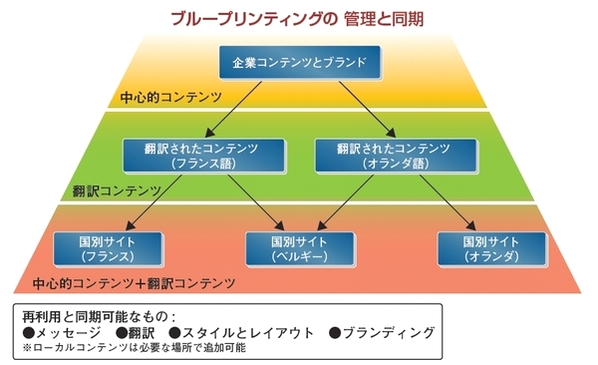 ブループリンティングの仕組み