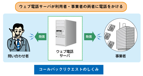 図2　コールバックリクエスト機能