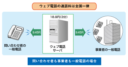 図1　コールバック機能（リクエスト・予約）の通話料(1)